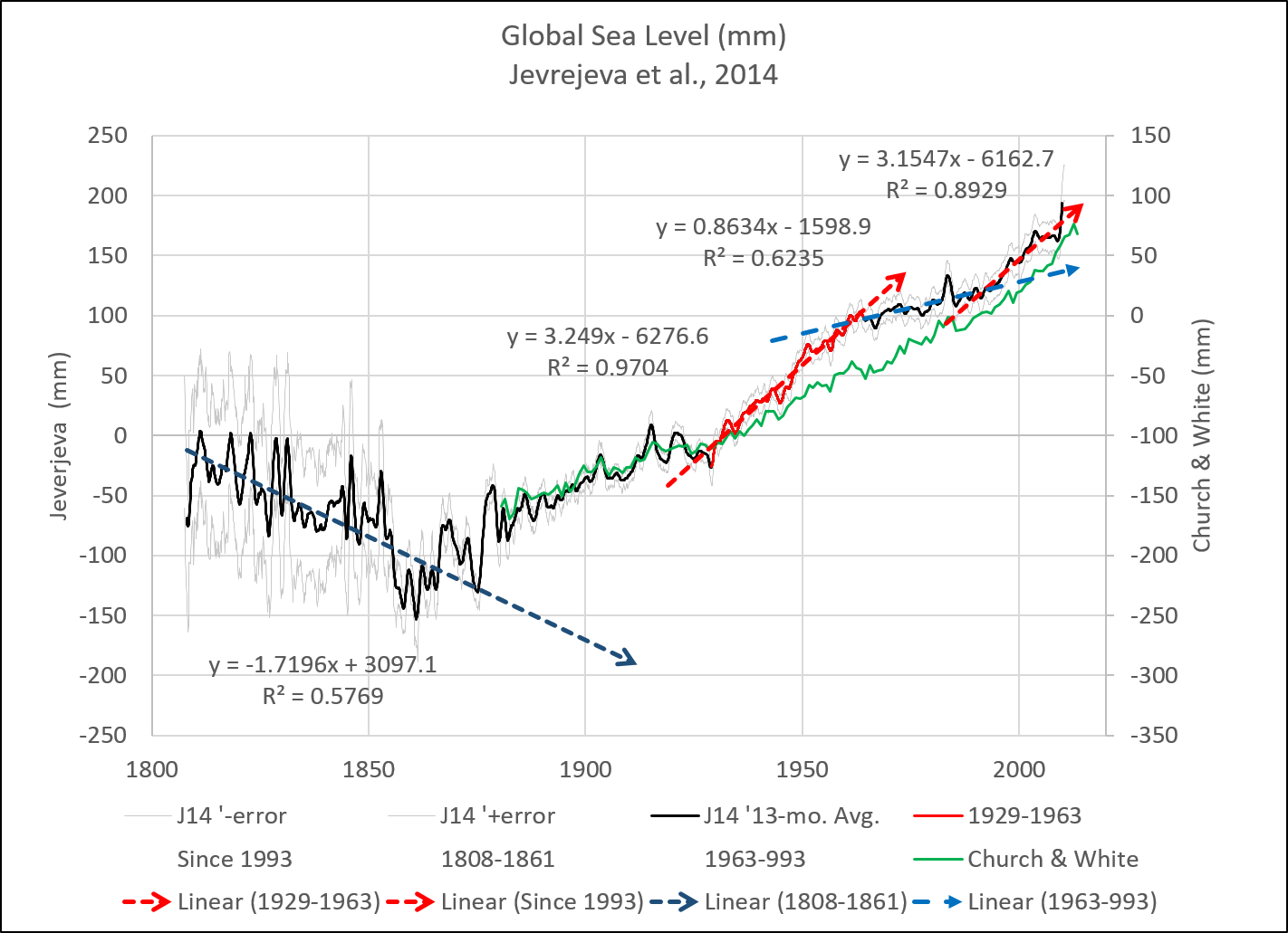 1658963342 782 Una perspectiva geologica sobre la aceleracion del aumento del nivel
