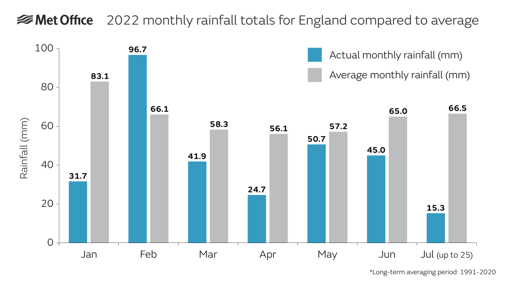 Un gráfico que muestra las precipitaciones mensuales de 2022 2022 para Inglaterra en comparación con el promedio.  El gráfico muestra que todos los meses, excepto febrero, han tenido precipitaciones por debajo del promedio. 