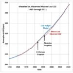 Pronostico de concentracion de CO2 atmosferico actualizado hasta 2050 y
