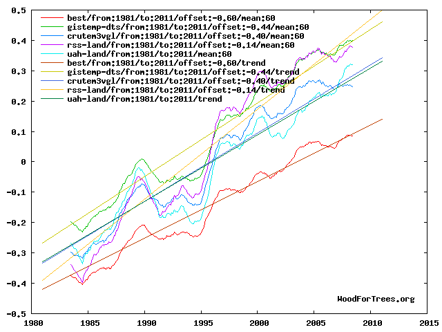 Comparación de temperatura terrestre 1981-2011, suavizada con tendencias