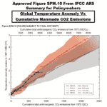 El IPCC sigue delirando sobre el dioxido de carbono ¿Que