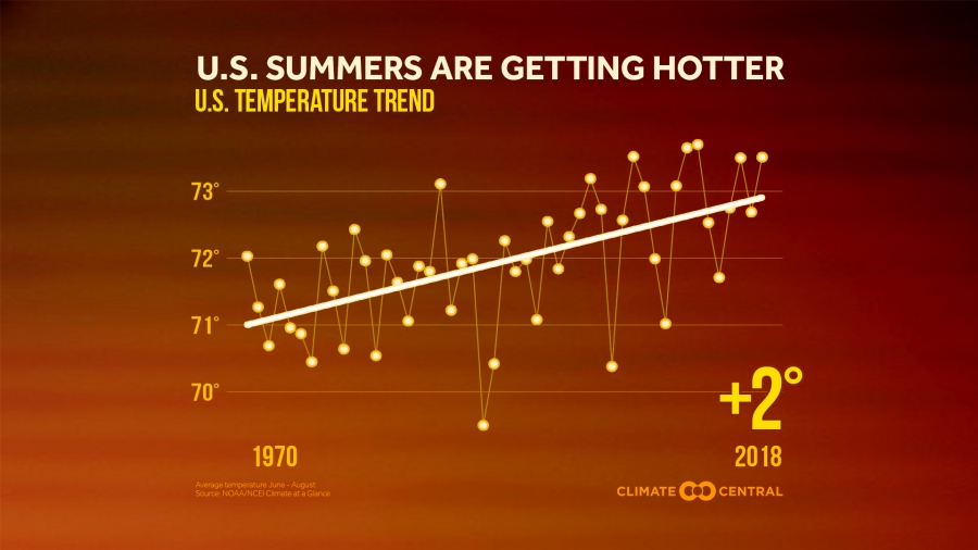 Tendencias de la temperatura de verano en los Estados Unidos contiguos