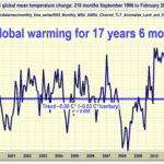 Sin calentamiento global durante 17 anos 6 meses ¿Que pasa