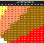 Weather 101 Indice de calor explicado