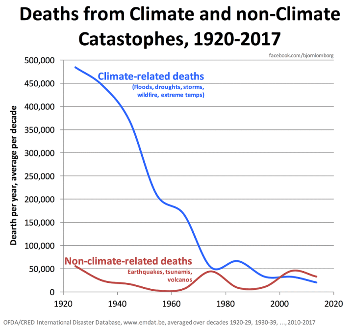 1667949298 716 The Lancet hace afirmaciones falsas de muerte por cambio climatico