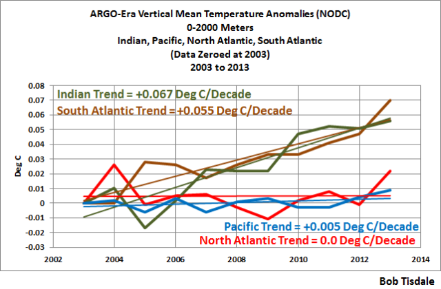 Figura 4 nodc-argo-era-vertical-mean-temp-per-basin-to-2013