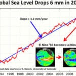 La NASA senala que el nivel del mar esta cayendo