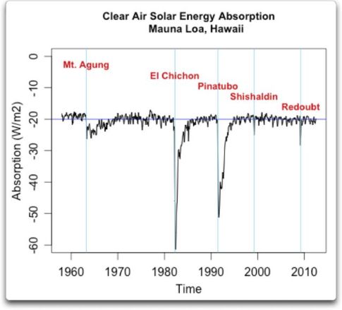 Absorción de energía solar en aire limpio