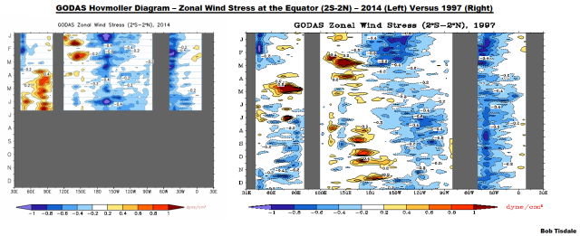 11 Estrés de viento zonal GODAS 2014 v 1997