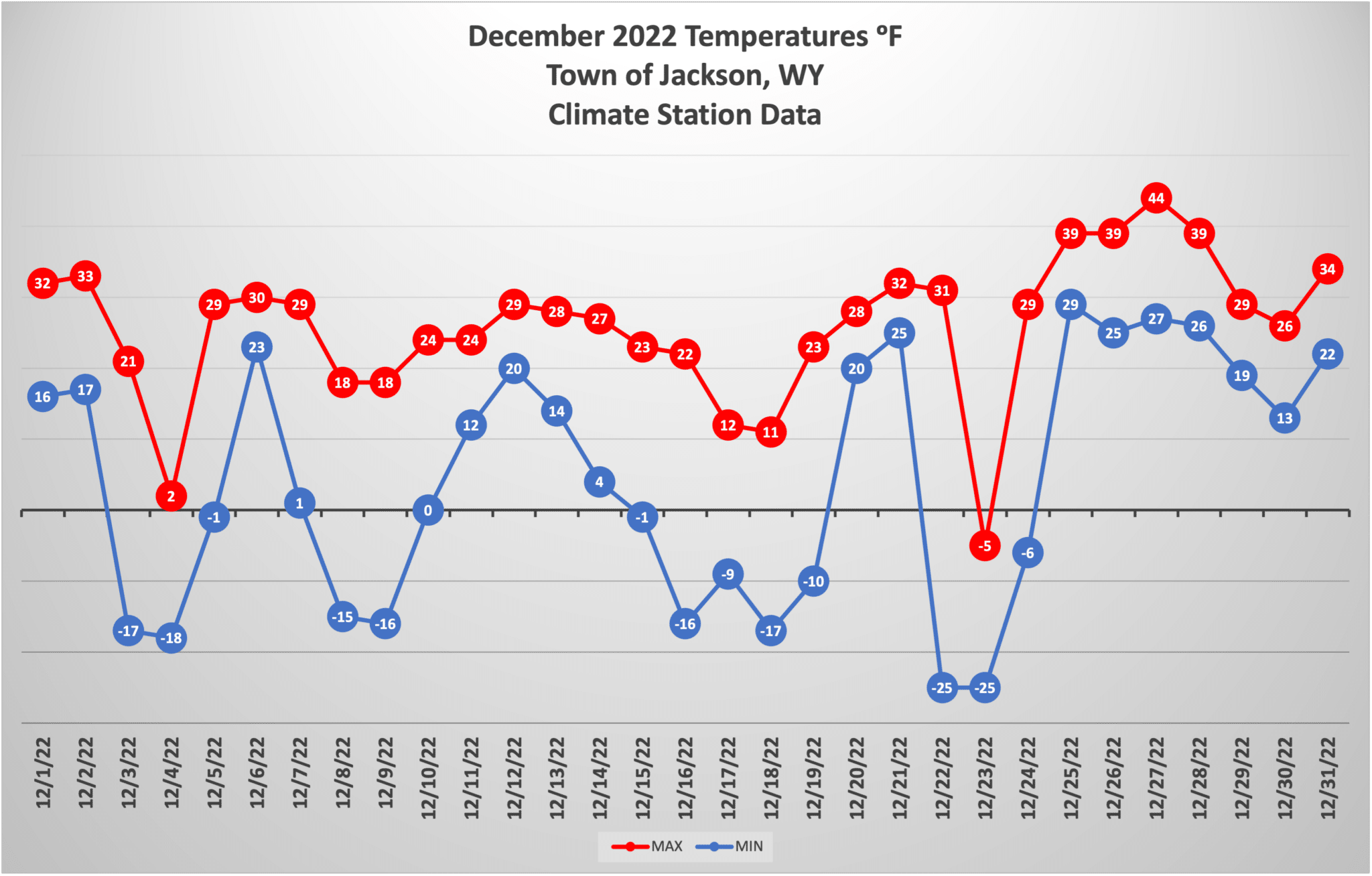Montana rusa de temperatura de diciembre de 2022