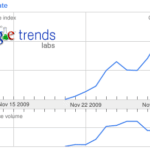 Las tendencias de Google sobre climategate muestran un aumento del