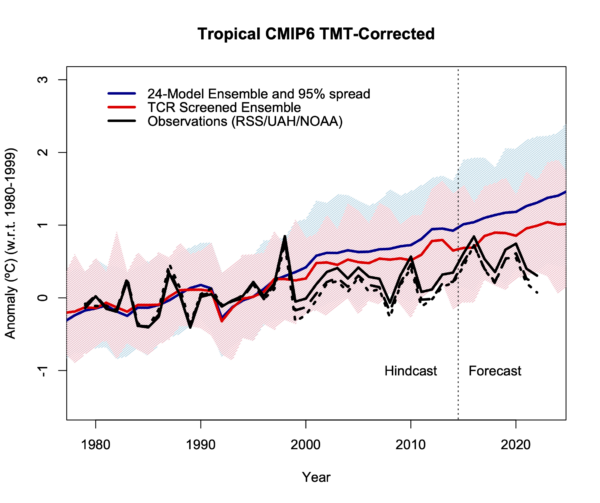 Gráfico que muestra las observaciones tropicales corregidas por TMT y las simulaciones del modelo 1979-2022.  Los modelos se muestran como una media de conjunto y una dispersión del 95 % para todos los modelos, y para un subconjunto de modelos con sensibilidad climática dentro del rango del IPCC. 
