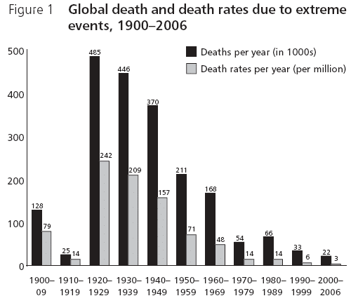 Bajando tasas de mortalidad debido a eventos climaticos