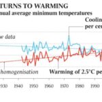 Oficina meteorologica australiana acusada de manipular los registros de temperatura