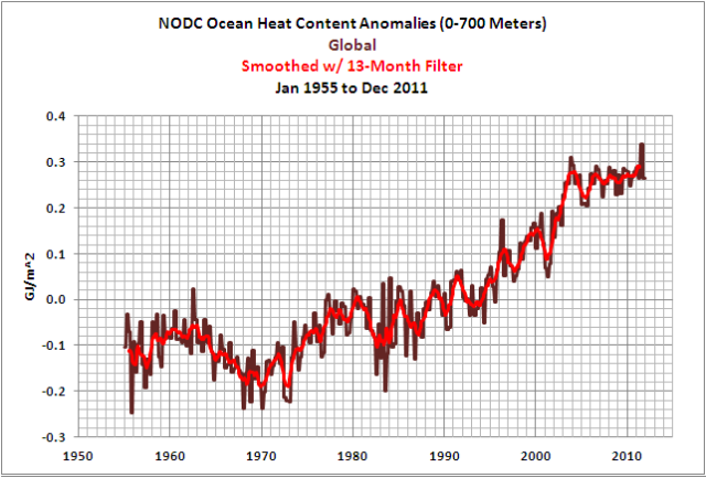 1692480969 776 October to December 2011 NODC Ocean Heat Content Anomalies 0 700Meters