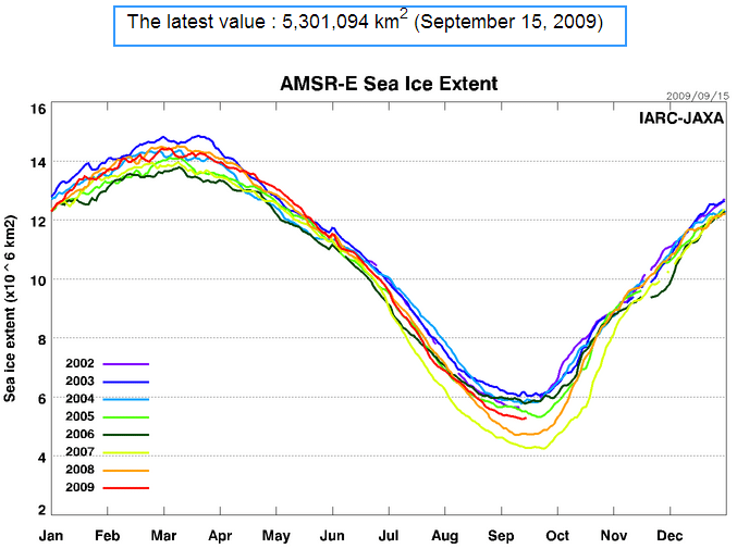 2nd day – Arctic sea ice is again on the