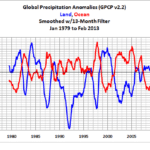 Global Land Precipitation Global Ocean Precipitation • Watts Up