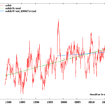 Seth Borenstein is wrong about almost everything regarding Climate Change